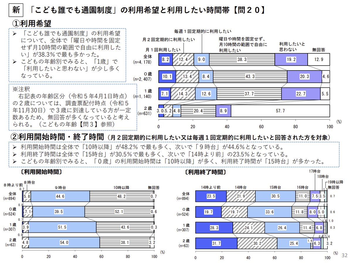 大阪市こども・子育て支援に関するニーズ調査(