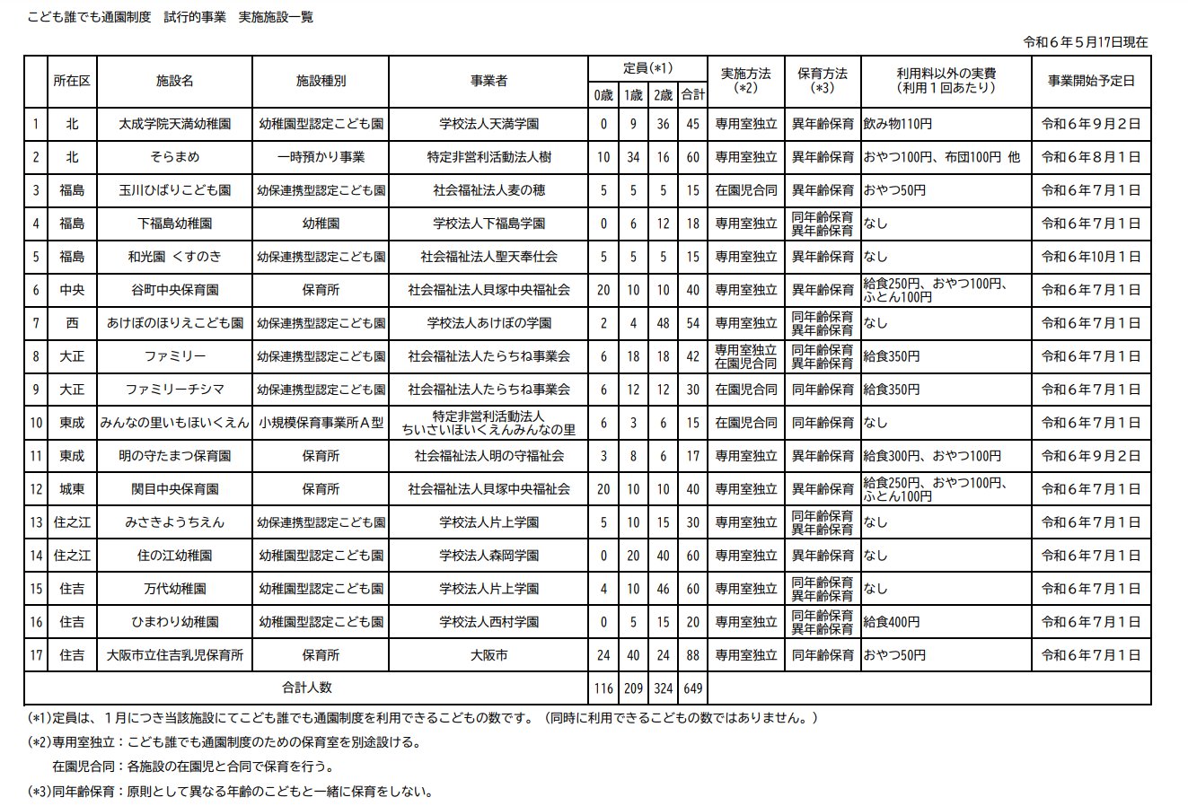 「こども誰でも通園制度（仮称）の試行的事業」の実施17施設を発表　大阪市