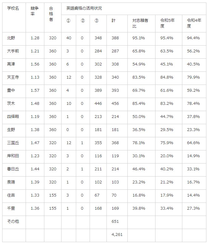 4,261人が英検等を活用→3,622人（85％）が最低保障で救済、令和6年度大阪府立高校入試