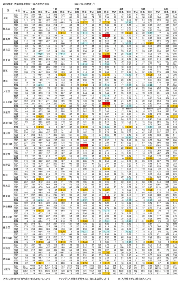 【重要】大阪市令和7年度保育施設等申込状況が公表（中間発表）、1-3歳児は申込大幅増