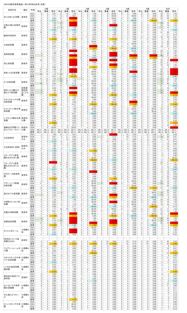 【2025保育所等一斉入所申込分析】(2)北区／概ね昨年通り、第1希望の平準化進む