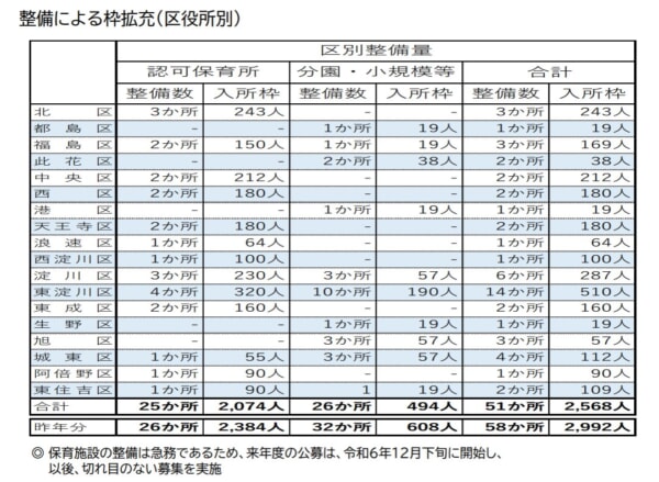 令和8年度（2026年度）に新規開設を目指す保育所等を公募へ　大阪市