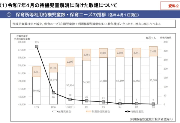 大阪市の保育所等申込数が大幅増　有配偶女性就業者数の大幅増･第2子保育料無償化が主因（第22回大阪市待機児童解消特別チーム会議より）