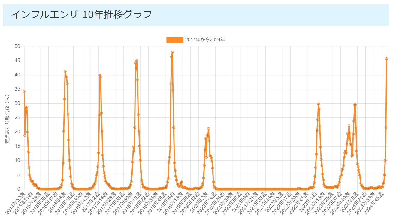 大阪でインフルエンザ警報レベル超過、今後も感染拡大恐れ、「コロナ対策」を思い出そう