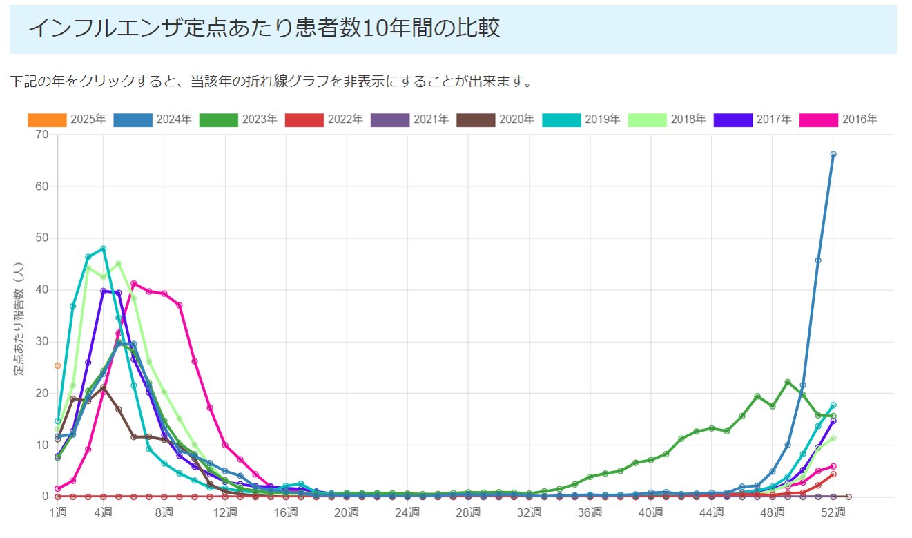 大阪でインフルエンザ警報レベル超過、今後も感染拡大恐れ、「コロナ対策」を思い出そう