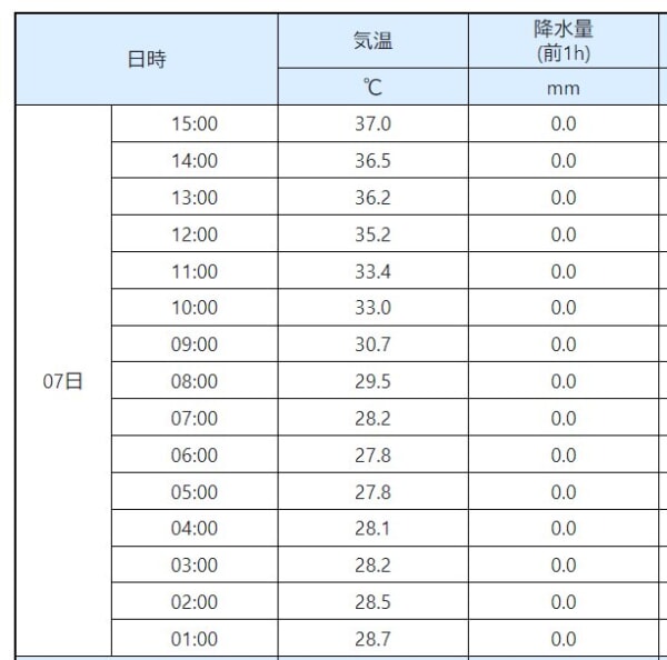 大阪の最高気温が37度.0に到達、伊丹空港は38.0度に
