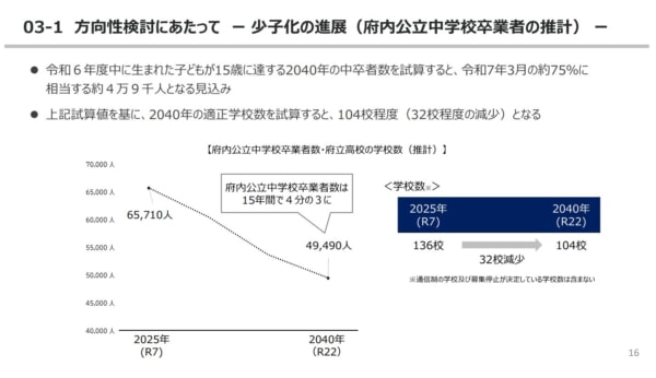 公立高校32校削減へ 大阪府総合教育会議