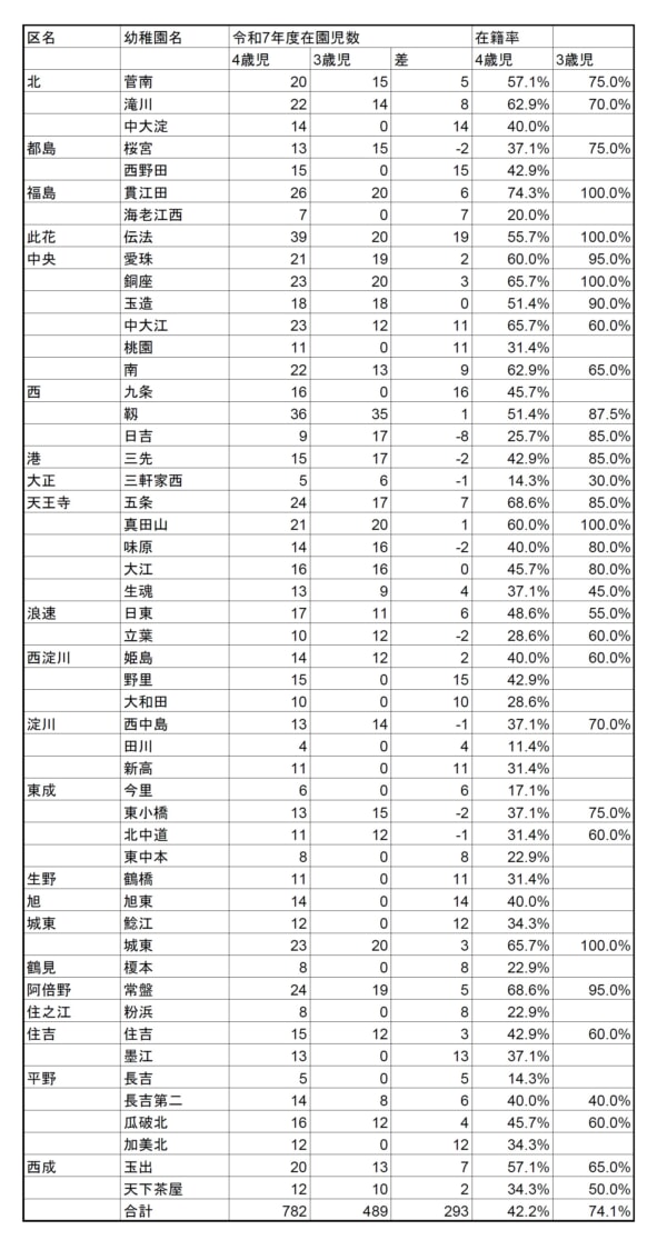 3歳児クラスは充足率74%、4-5歳児クラスは低迷 大阪市立幼稚園