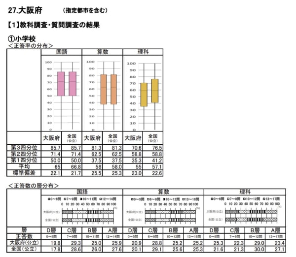 【2025学力テスト】小学校は全国平均を若干下回る、中学校は差が拡大 大阪市・大阪府