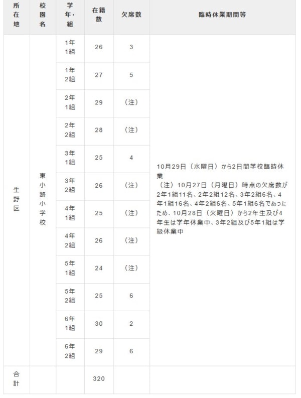 早くもインフルエンザが流行　大阪市立東小路小学校が学校閉鎖