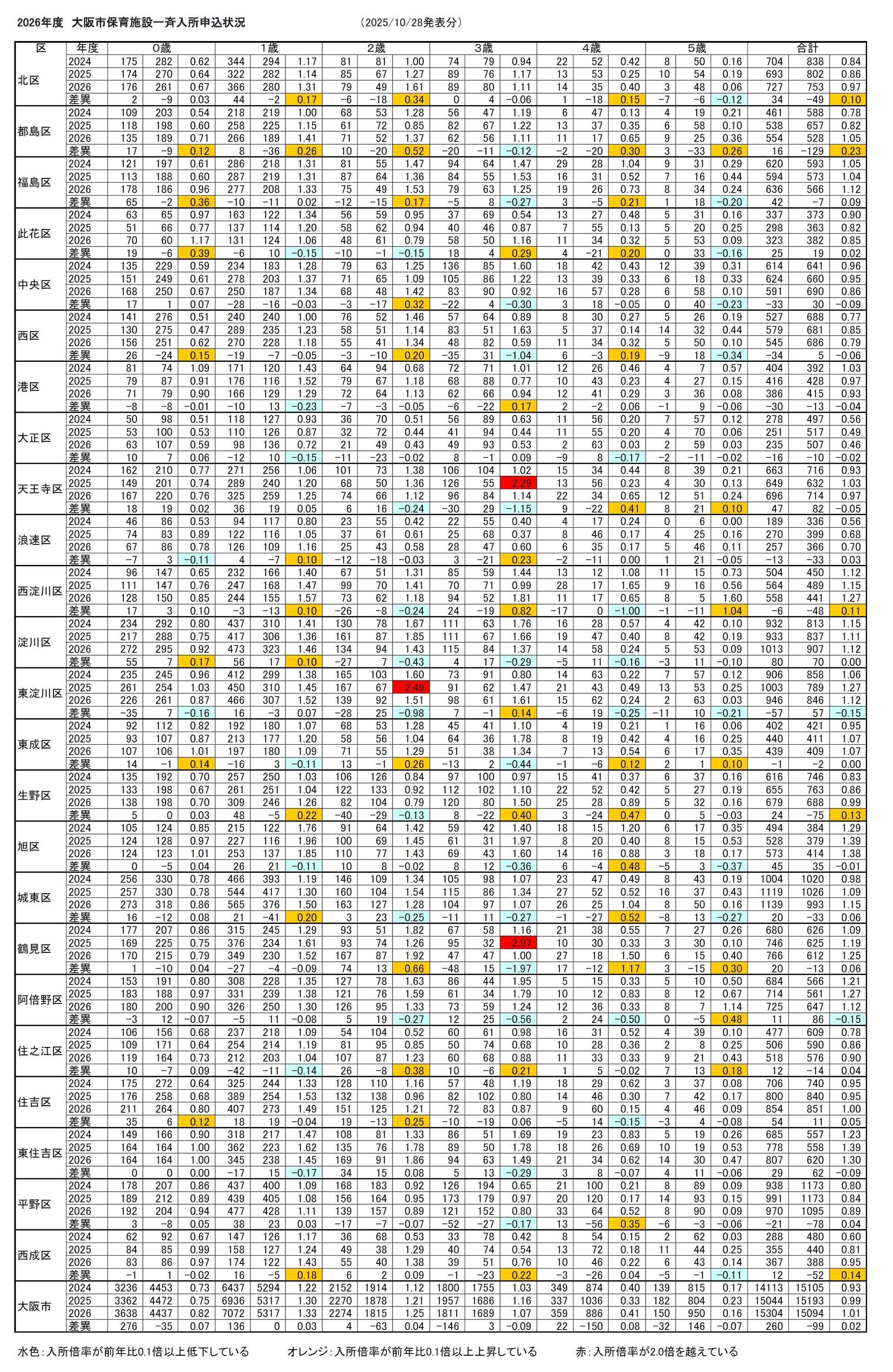 【2026保育所等一斉入所申込分析】(1)大阪市全体／全体倍率1倍超、0歳児申込236人増、1歳児申込136人増、倍率ワーストは今年も旭区