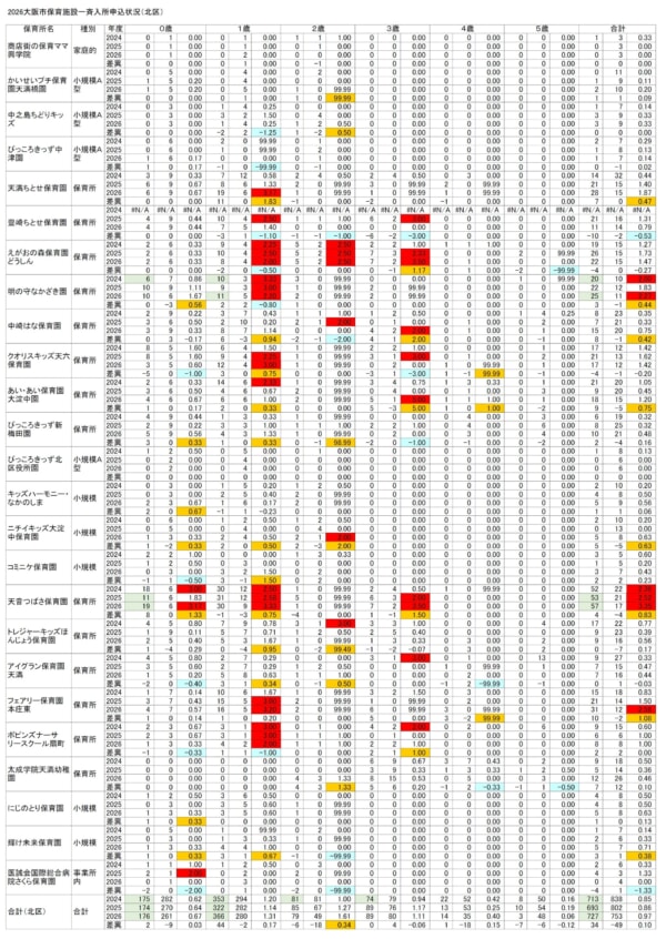 【2026保育所等一斉入所申込分析】(2)北区／1歳児申込44人増、区東部の2歳児募集減