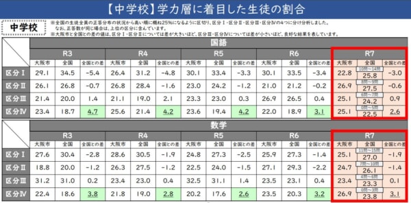 中学生の学力不足