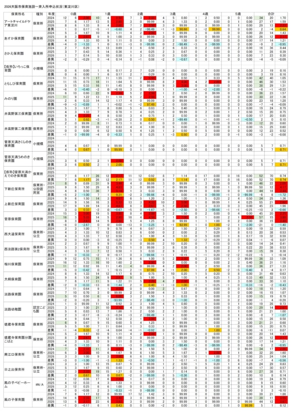 【2026保育所等一斉入所申込分析】(3)東淀川区／上新庄・下新庄駅周辺の1歳児が極めて深刻、実質倍率24倍という園も