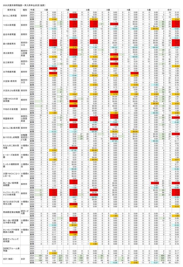【2026保育所等一斉入所申込分析】(4)旭区／入所倍率ワースト、深刻な保育所等不足と地域偏在