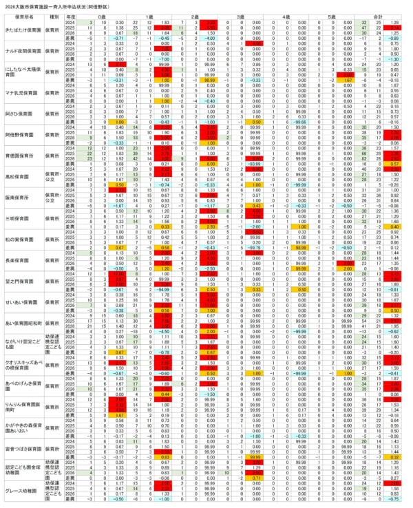 【2026保育所等一斉入所申込分析】(5)阿倍野区/大きな変動無し、第1希望が少ない保育所・こども園に集中