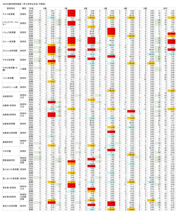 【2026保育所等一斉入所申込分析】(6)平野区/6年保育を行う保育所等が大半、1歳児募集数は0歳児の倍以上