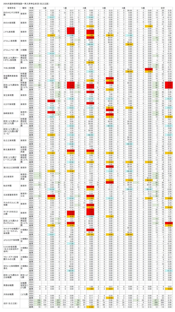 【2026保育所等一斉入所申込分析】(7)住之江区/西加賀屋・住之江公園・コスモスクエア駅チカは高倍率、南港は急激な少子化