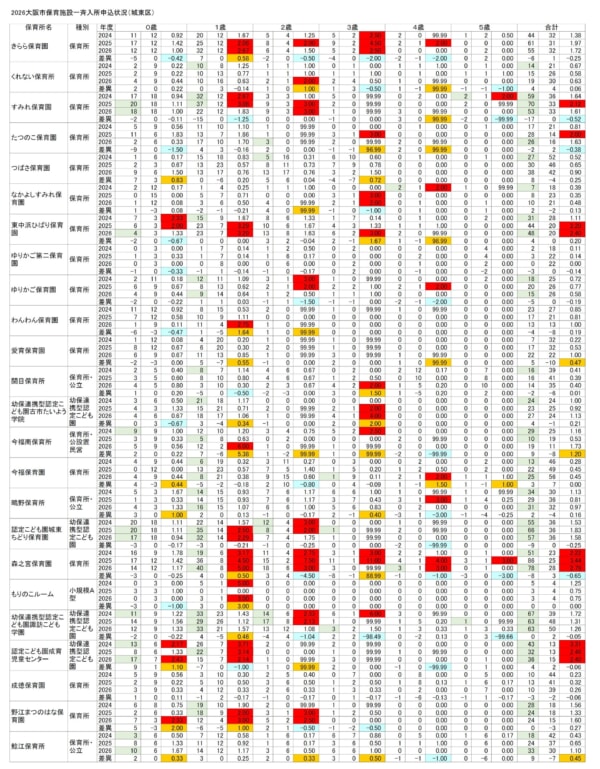 【2026保育所等一斉入所申込分析】(8)城東区/一部保育所等に第1希望が集中、1歳児は200人が保留見込