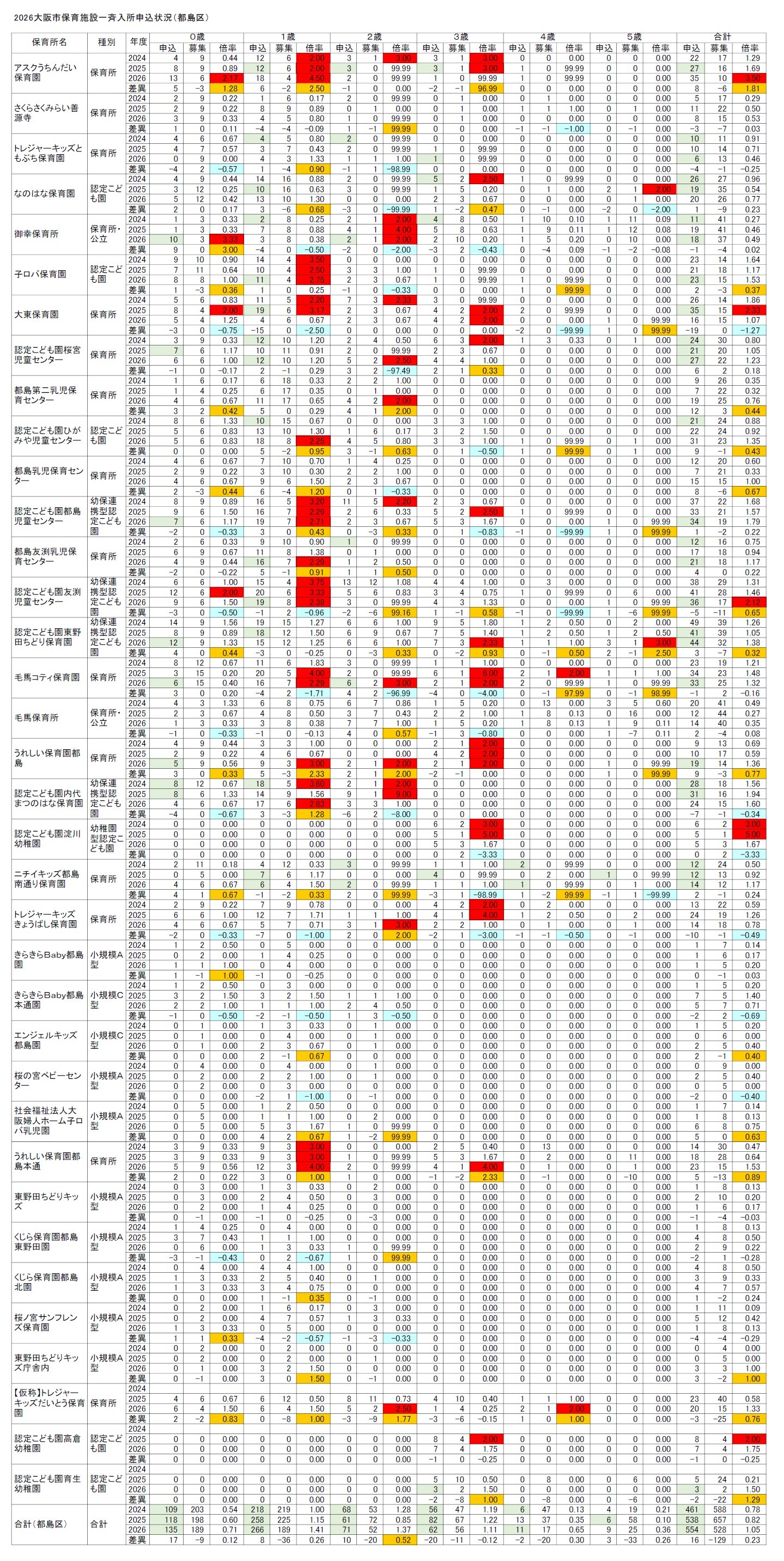 【2026保育所等一斉入所申込分析】(9)都島区/募集数129人減の衝撃