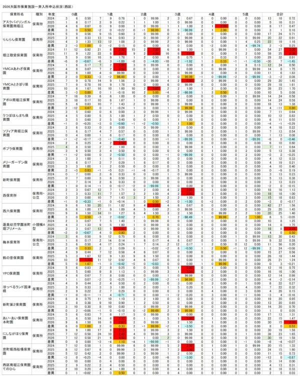【2026保育所等一斉入所申込分析】(9)都島区/募集数129人減の衝撃