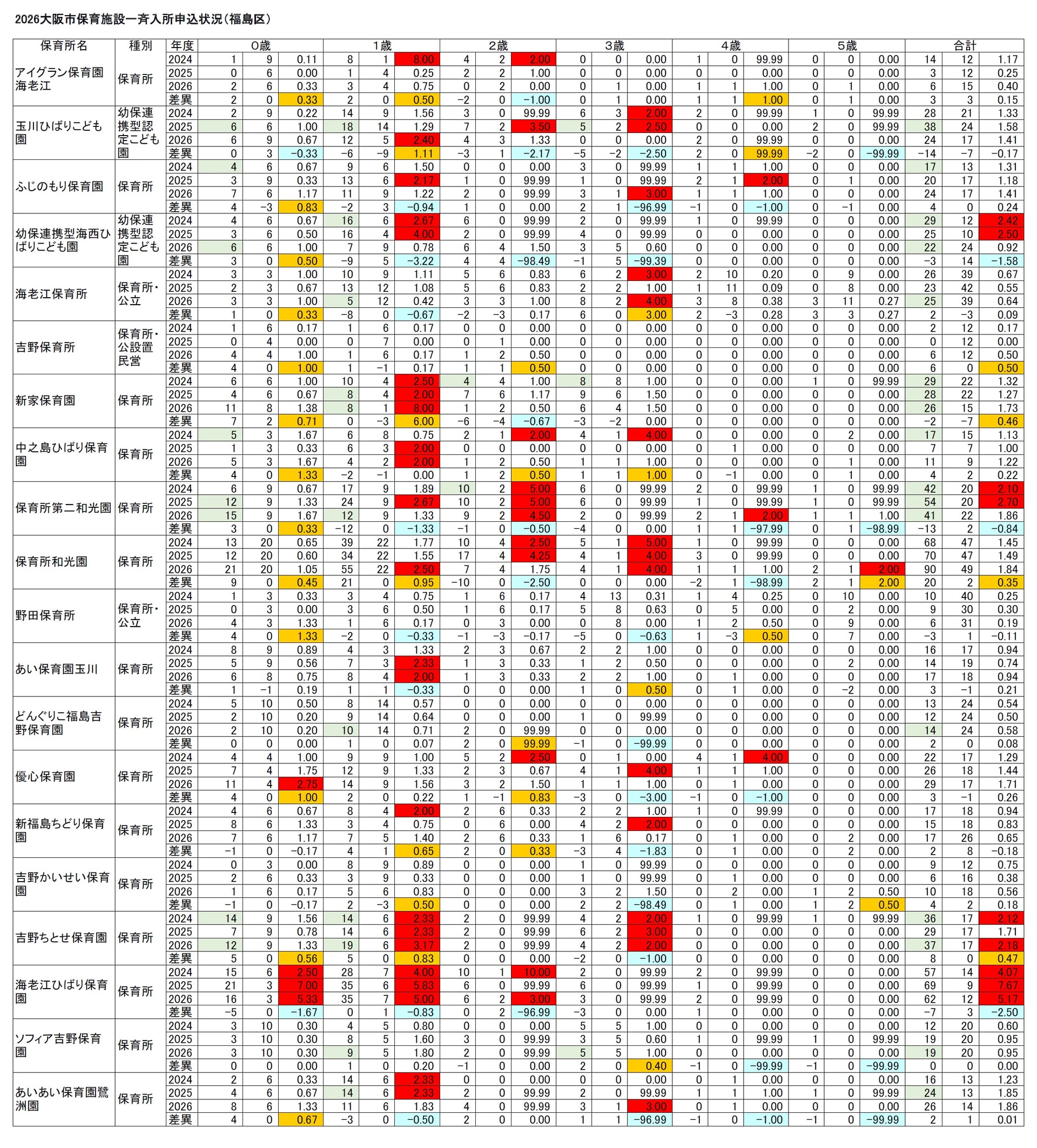 【2026保育所等一斉入所申込分析】(11)福島区/6年保育施設に第1希望が殺到、地域型保育事業の推進が裏目に