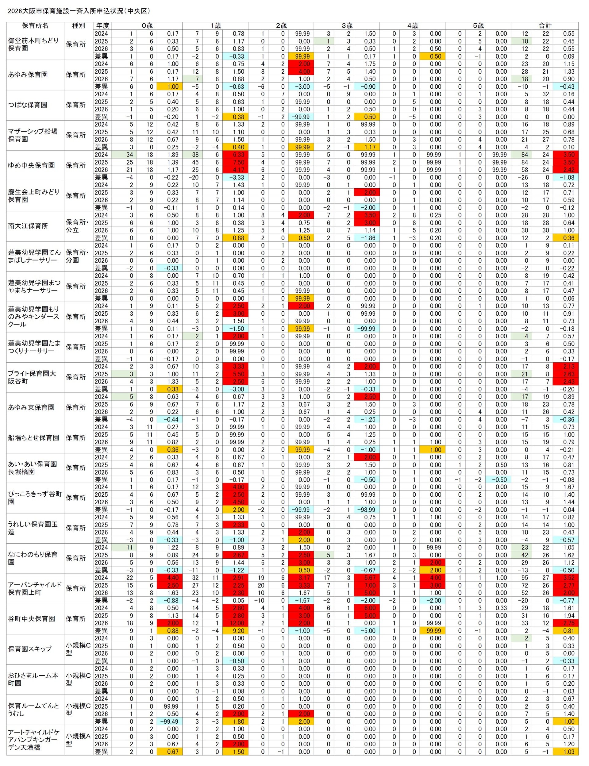 【2026保育所等一斉入所申込分析】(12)中央区/上町台地周辺は入所困難、旧南区は余裕あり