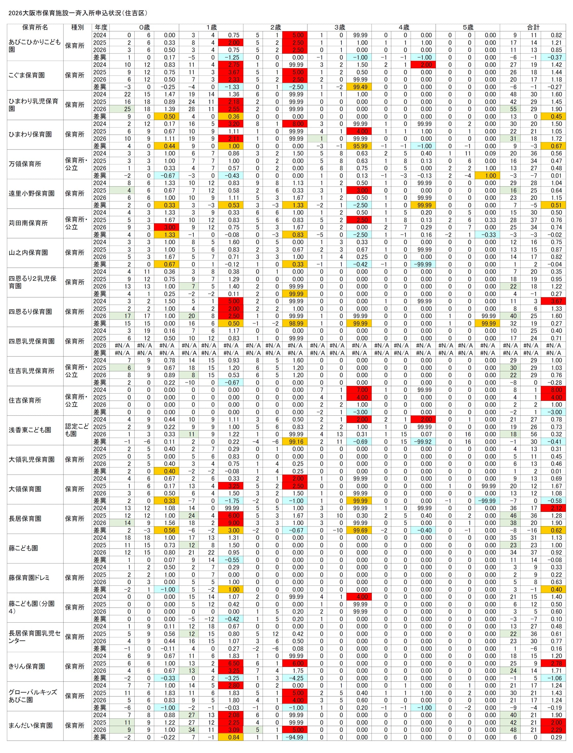 【2026保育所等一斉入所申込分析】(13)住吉区／募集数が少ない1歳児は入所難、地域型保育事業の希望者も多い