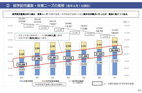 （第23回大阪市待機児童解消特別チーム会議より）