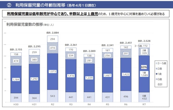 1歳児入所保留児童対策に本腰（第24回待機児童解消特別チーム会議より）