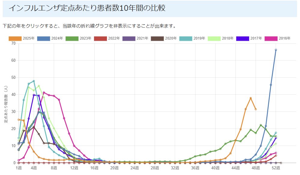 インフルエンザ感染拡大がピークアウト? 大阪府・大阪市で感染減